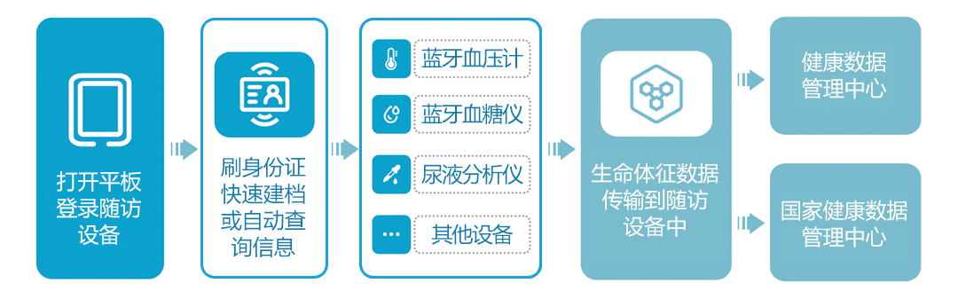 上正華瑞慢病隨訪系統(tǒng)流程